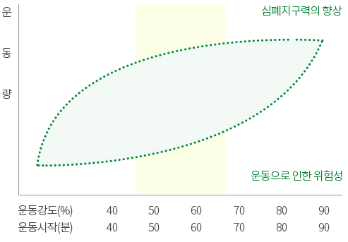 운동강도와 시간에 따른 운동량 그래프