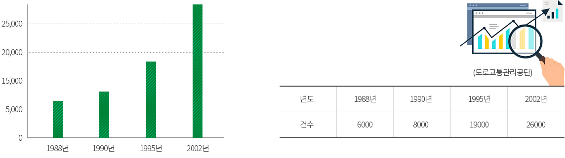 음주운전 교통사고 발생건수