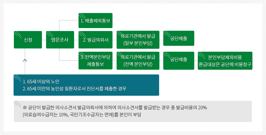 발급절차