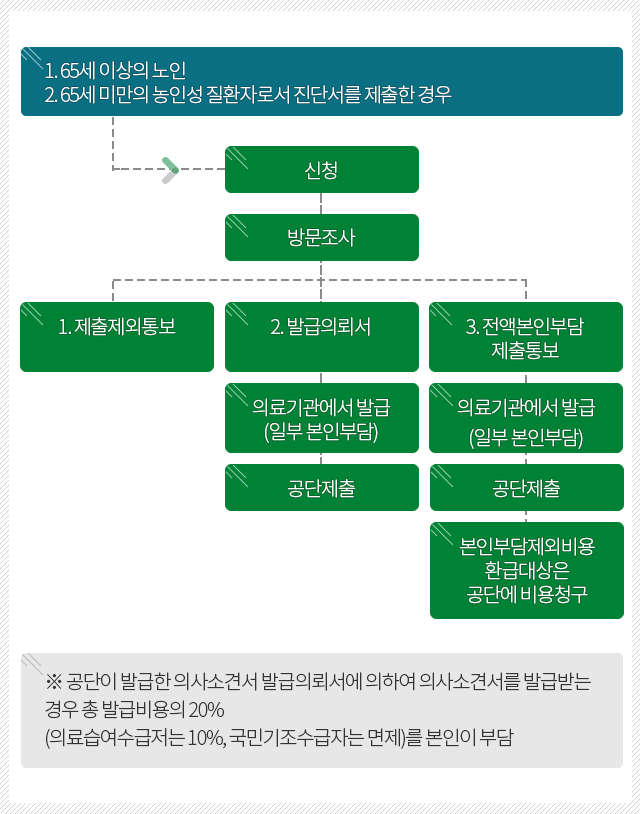 발급절차