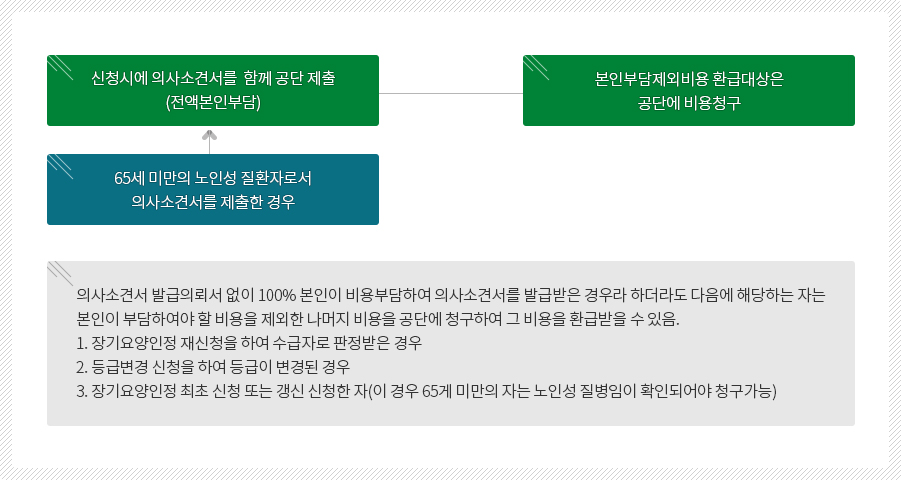 노인성 질병을 가진 65세 미만인 경우