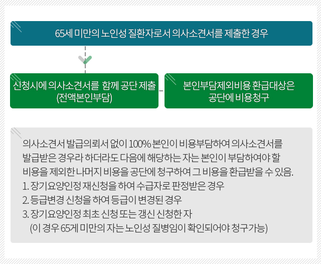 노인성 질병을 가진 65세 미만인 경우