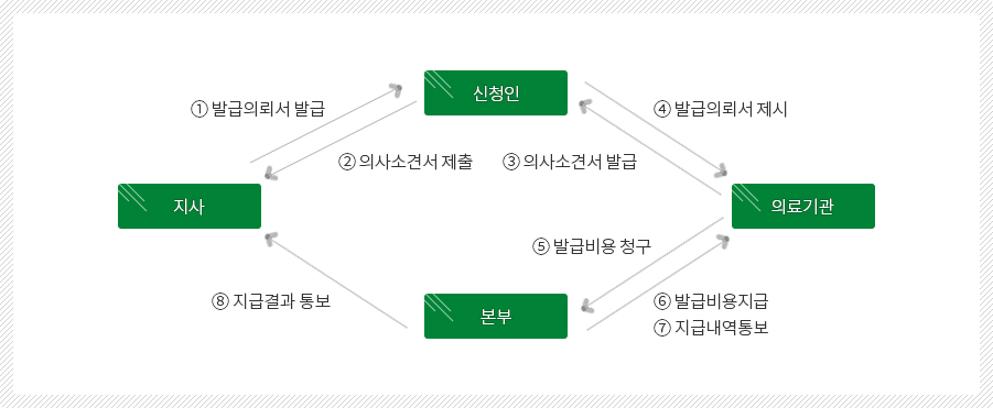 의사소견서 발급의뢰서가 있는 경우