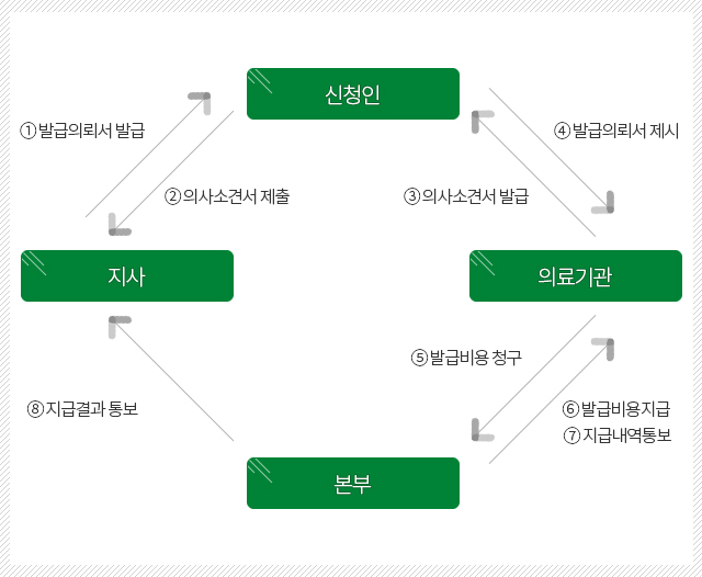 의사소견서 발급의뢰서가 있는 경우