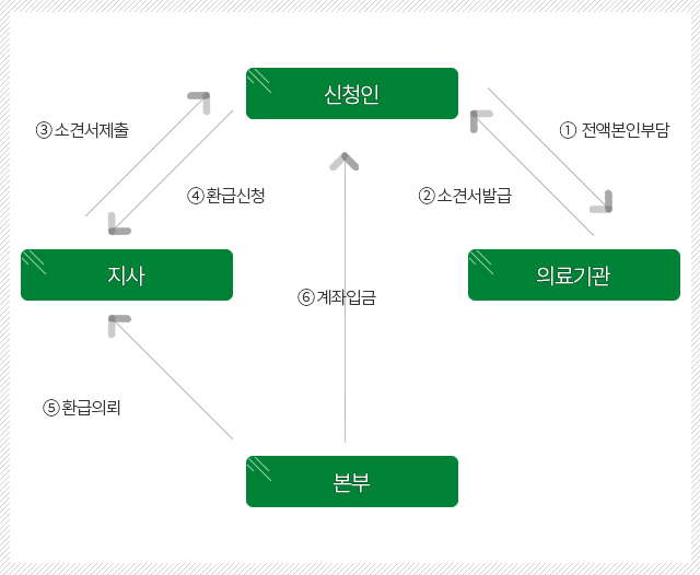 의사소견서 발급의뢰서가 없는 경우 발급비용의 청구 및 지급절차