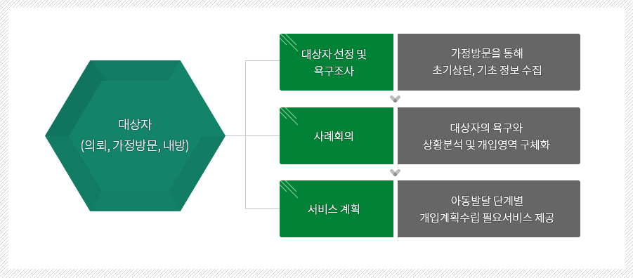 대상자(의료,가정방문,내방)