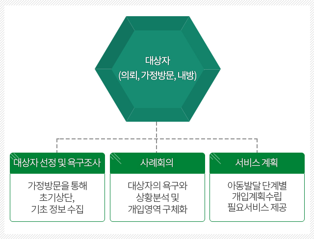 대상자(의료,가정방문,내방)