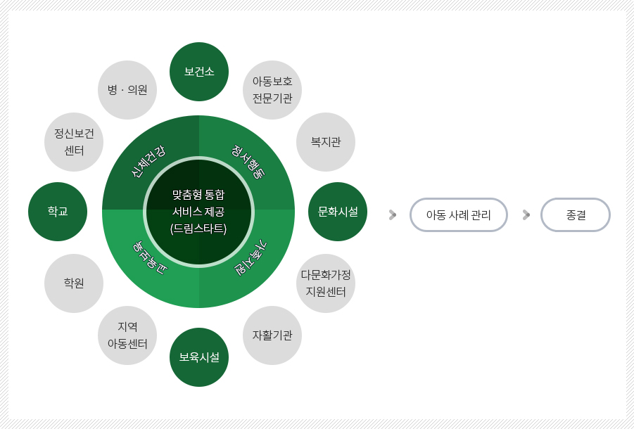 맞춤형 통합 서비스 제공(드립 스타트)