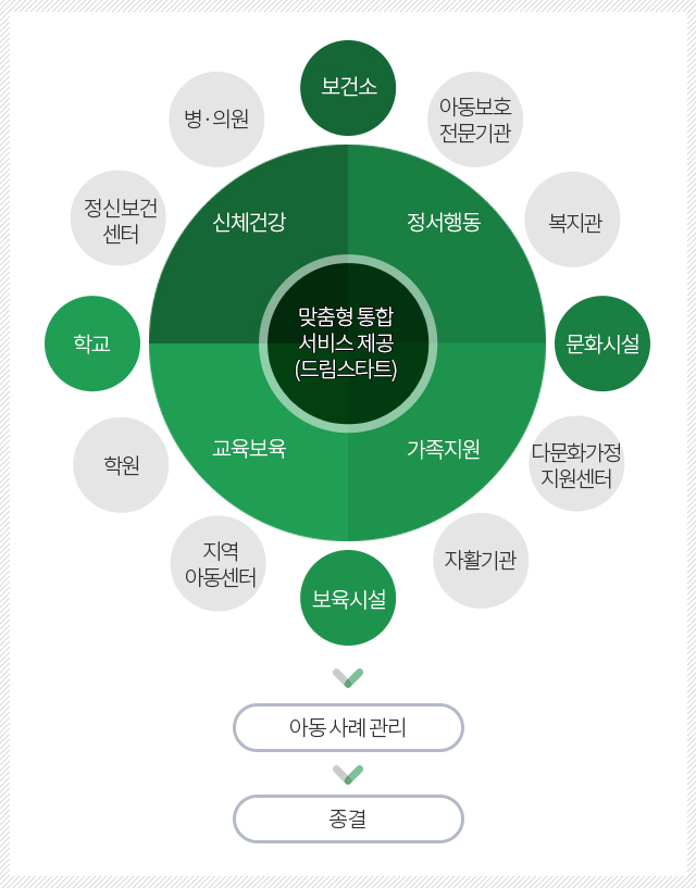 맞춤형 통합 서비스 제공(드립 스타트)