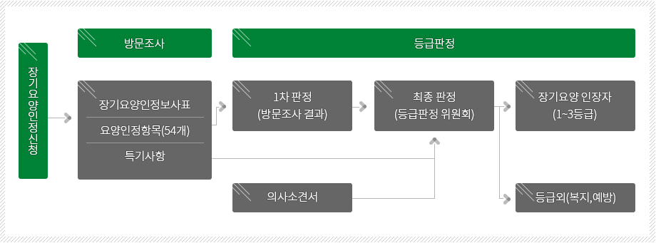 어린이집 평가인증 운영체계