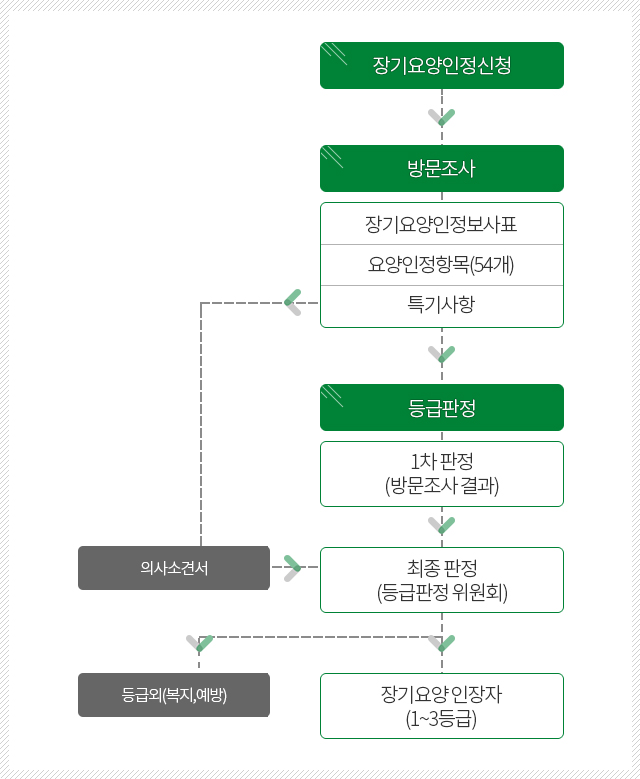 장기요양인정신청 이용절차