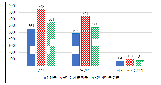 공무원 정원 그래프