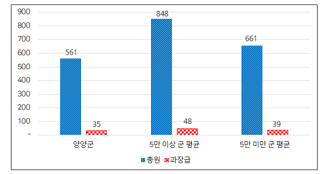 과장급 이상 상위직 비율 그래프