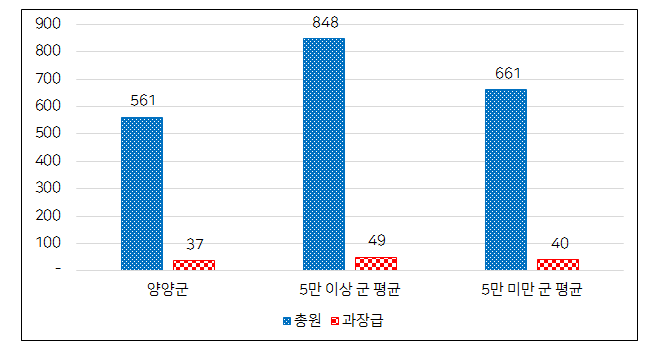 과장급 이상 상위직 비율 그래프