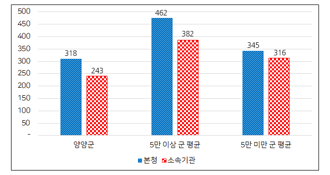 본청 – 소속기관 정원 비율 그래프