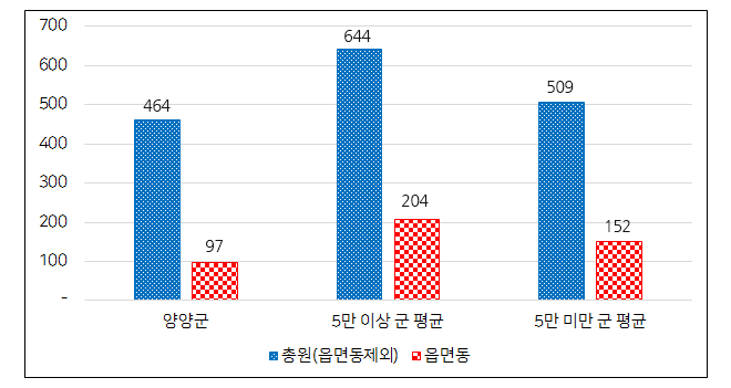 시군구 – 읍면동 정원 비율 그래프