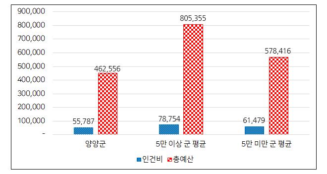 재정규모 대비 인건비 운영 비율 그래프