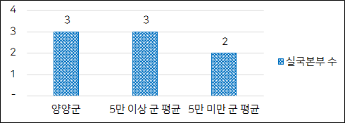 실국본부 수