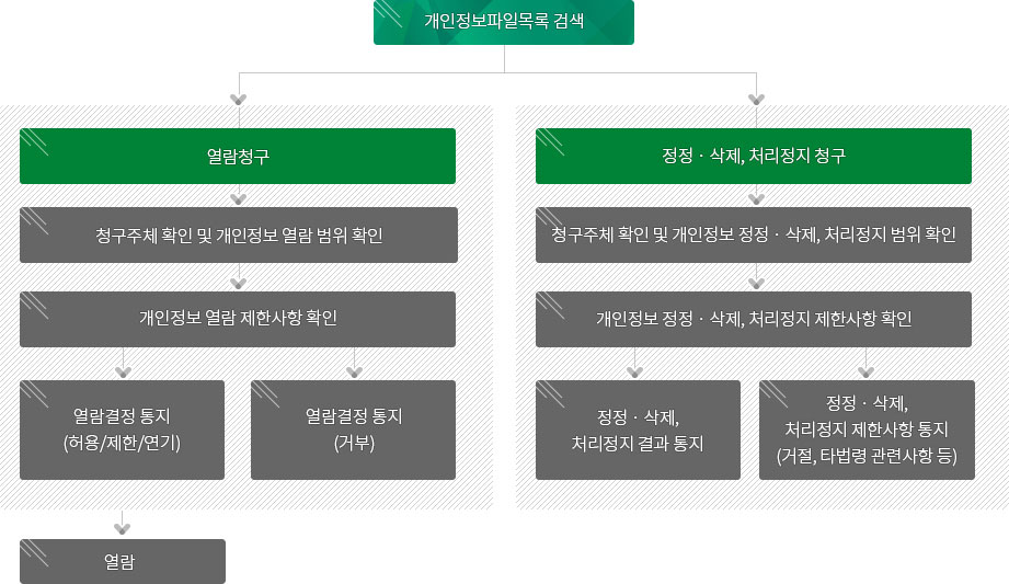 개인정보 열람 등 요구 절차