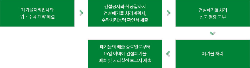 건설폐기물 처리절차