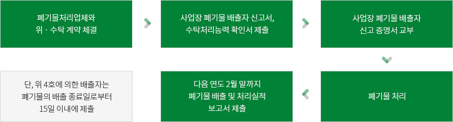 사업장폐기물 처리절차