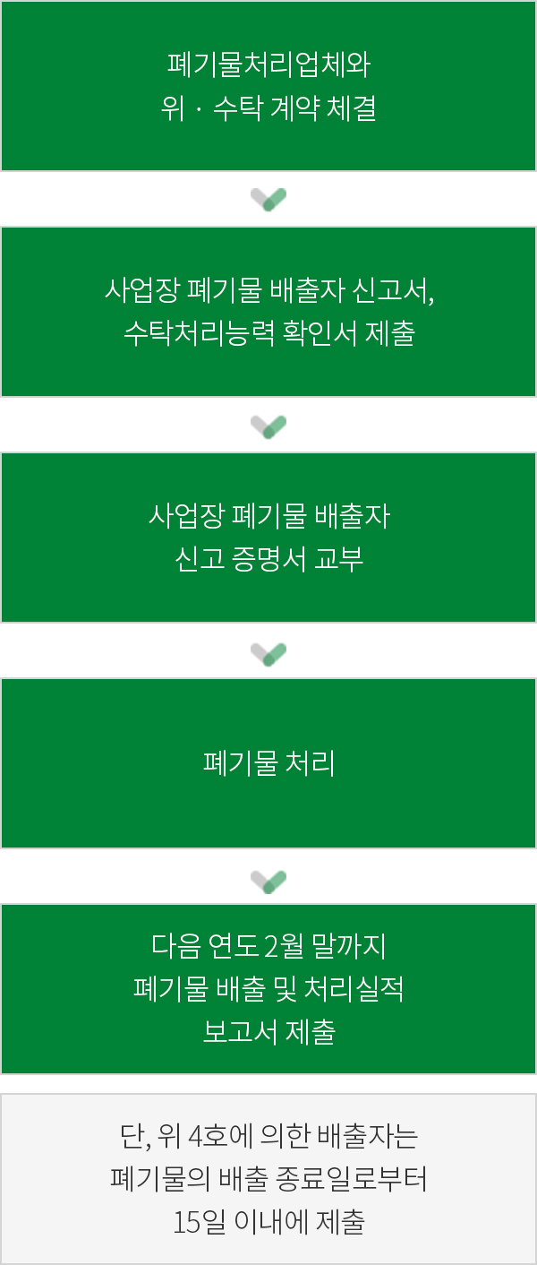 사업장폐기물 처리절차