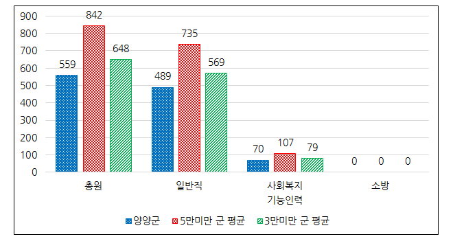 공무원 정원 그래프