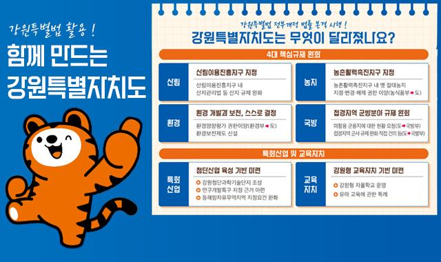 강원특별법 전부 개정 법률 본격 시행!
강원특별자치는 무엇이 달라졌나요?
4대 핵심규제 완화
산림 : 산림이용진흥지구 지정 
신림이용진흥지구 내 산지관리법 등 산지 규제 완화

농지 : 농촌활력촉진지구 지정
농촌활력촉진지구 내 옛 절대 농지 지정,변경,해제 권한 이양(농식품부 > 도)

환경 : 환경 개발과 보전, 스스로 결정
환경영향편가 권한이양(환경부>도) 환경보전제도 신설

국방 : 접경지 군방분야 규제 완화
미활용 군용지에 대한 현황 요청(도>국방부)
접경지역 군사규제 완화 직접 건의 등(도>국방부)

특화산업 및 교육자치
특화산업 : 첨단산업 육성기반 마련
-강원첨단과학기술단지 조성
-연구개발특구 지정 근거 마련
-동해항자유무역지역 지정요건 완화

교육자치 : 강원형 교육자치 기반 마련
-강원향 자율학교 운영
-유아 교육에 관한 특례