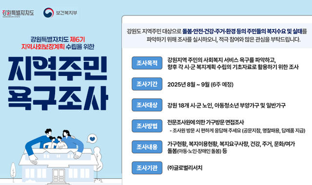 강원특별자치도 제6기 지역사회보장계획 수립을 위한 지역주민욕구조사 

강원도 지역주민 대상으로 돌봄·안전·건강·주거·환경 등의 주민들의 복지수요 및 실태를 파악하기 위해 조사를 실시하오니, 적극참여와 많은 관심 부탁드립니다.  

조사목적 : 강원지역 주민의 사회복지 서비스 욕구를 파악하고, 향후 각 시·군 복지계획 수립의 기초자료로 활용하기 위한 조사 
조사기간 : 2025년 8월 ~ 9월(6주 예정)
자사대상 : 강원 18개 시·군 노인, 아동청소년 부양가구 및 일반가구
조사방법 :전문조사원에의한 가구방문 면접조사 
-조사원 방문 시 편한하게 응답해 주세요(공문지참,명창패용,답례품 지급)
조사내용 : 가구현황, 복지이용현황,복지요구사항,건강,주거,문화/여가
돌봄(아동·노인·장애인 돌봄)등
조사기관:(주)글로벌리서치
